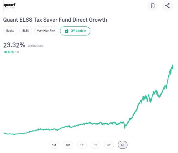 Quant ELSS Tax Saver Fund Direct Growth