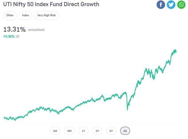 UTI Nifty 50 Index Fund Direct Growth