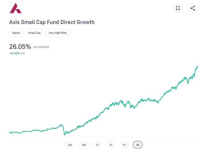 Axis Small Cap Fund Direct-Growth 
