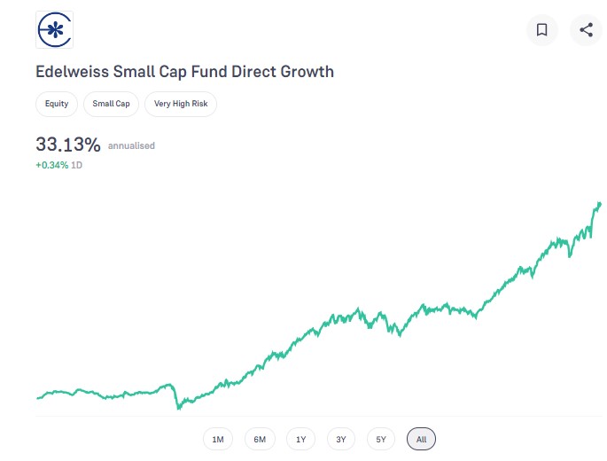 Edelweiss Small Cap Fund Direct Growth