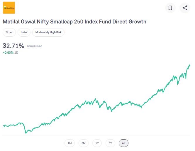 Motilal Oswal Nifty Smallcap 250 Index Fund Direct Growth