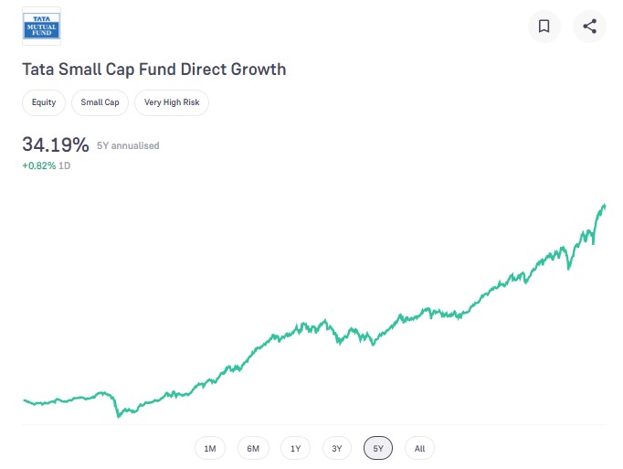 Tata Small Cap Fund Direct Growth